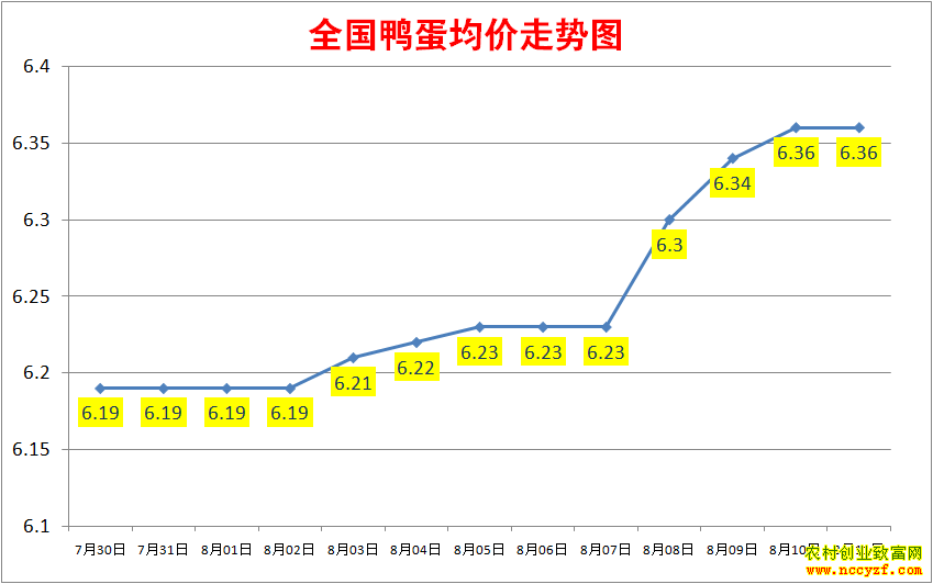 2022年全国鸭蛋价格行情走势图