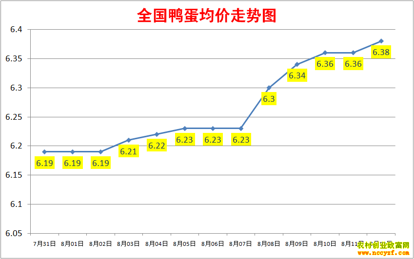 2022年全国鸭蛋价格行情走势图