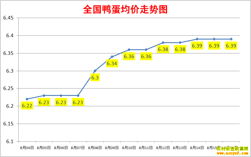 2022年全国鸭蛋价格行情走势图