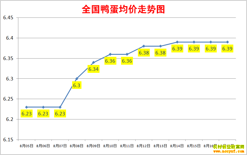 2022年全国鸭蛋价格行情走势图