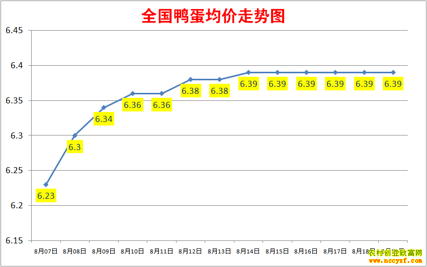 2022年全国鸭蛋价格行情走势图