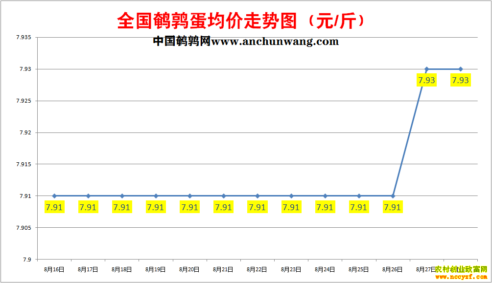 鹌鹑蛋价格走势图