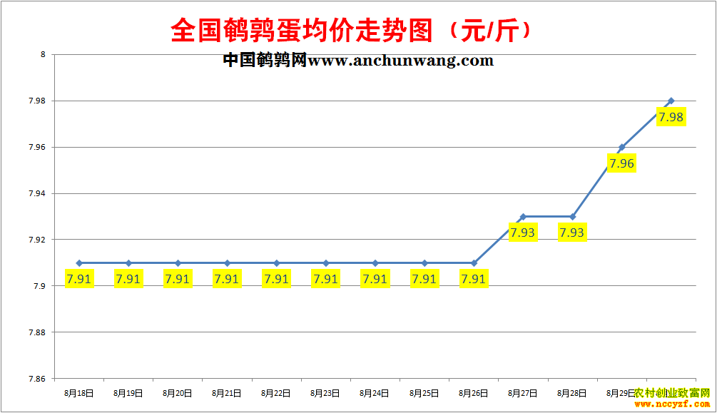 鹌鹑蛋价格走势图