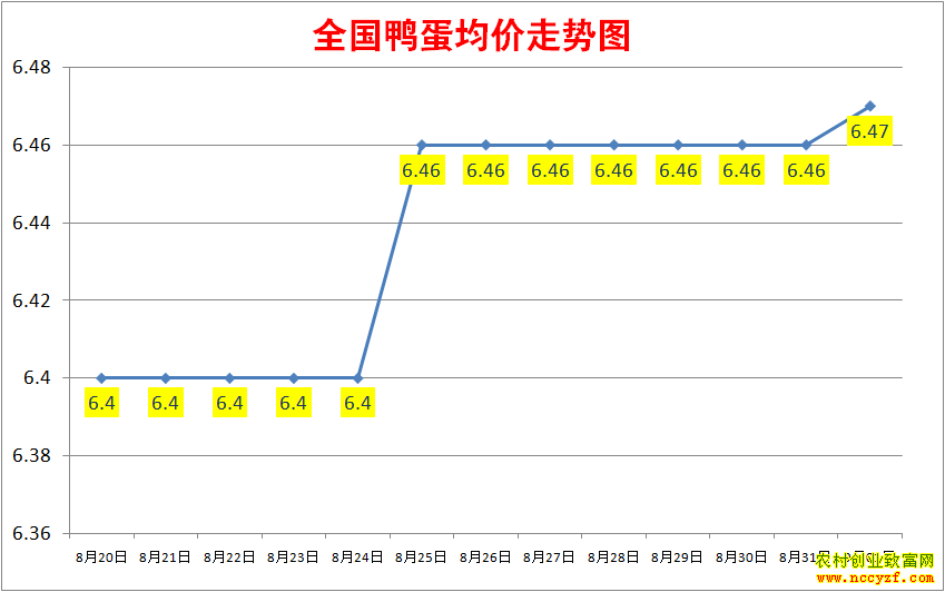 2022年全国鸭蛋价格行情走势图