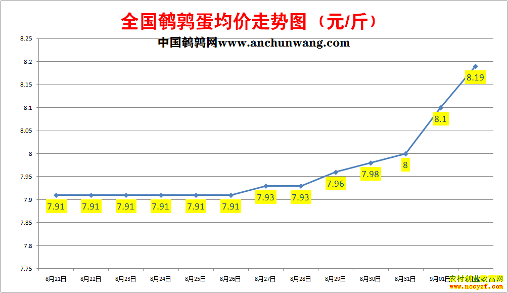 鹌鹑蛋价格走势图