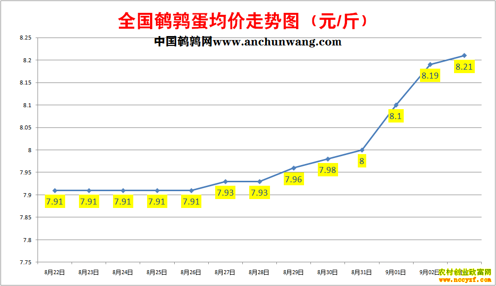 鹌鹑蛋价格走势图