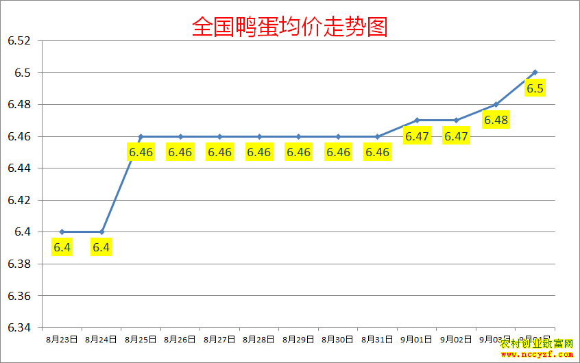 2022年全国鸭蛋价格行情走势图