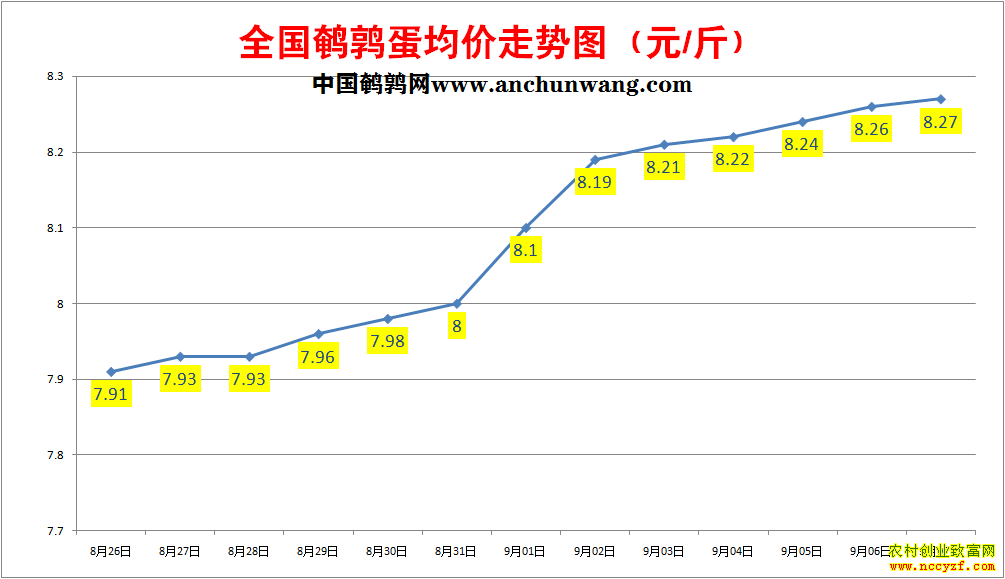鹌鹑蛋价格走势图