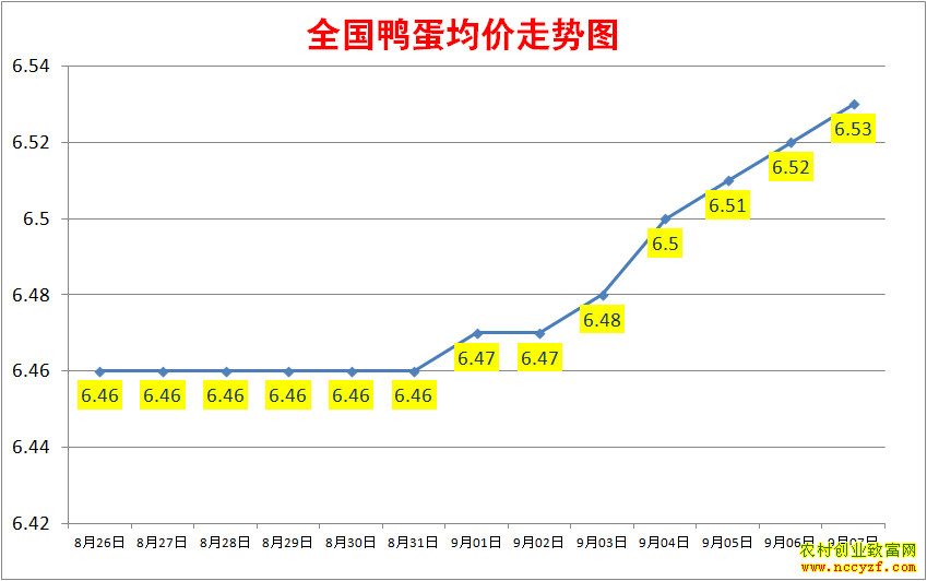 2022年全国鸭蛋价格行情走势图