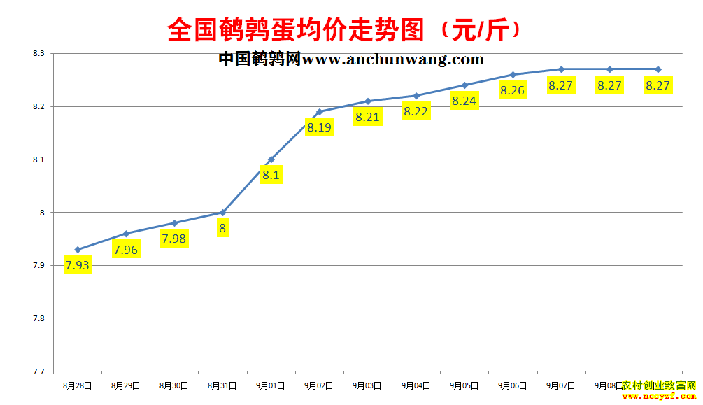 鹌鹑蛋价格走势图