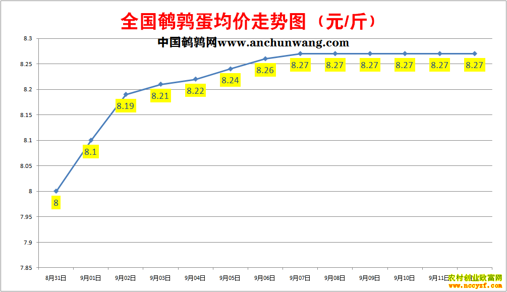 鹌鹑蛋价格走势图