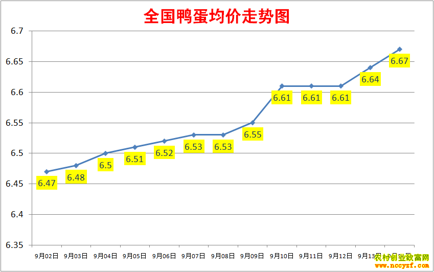 2022年全国鸭蛋价格行情走势图