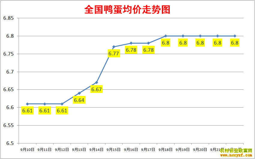 2022年全国鸭蛋价格行情走势图