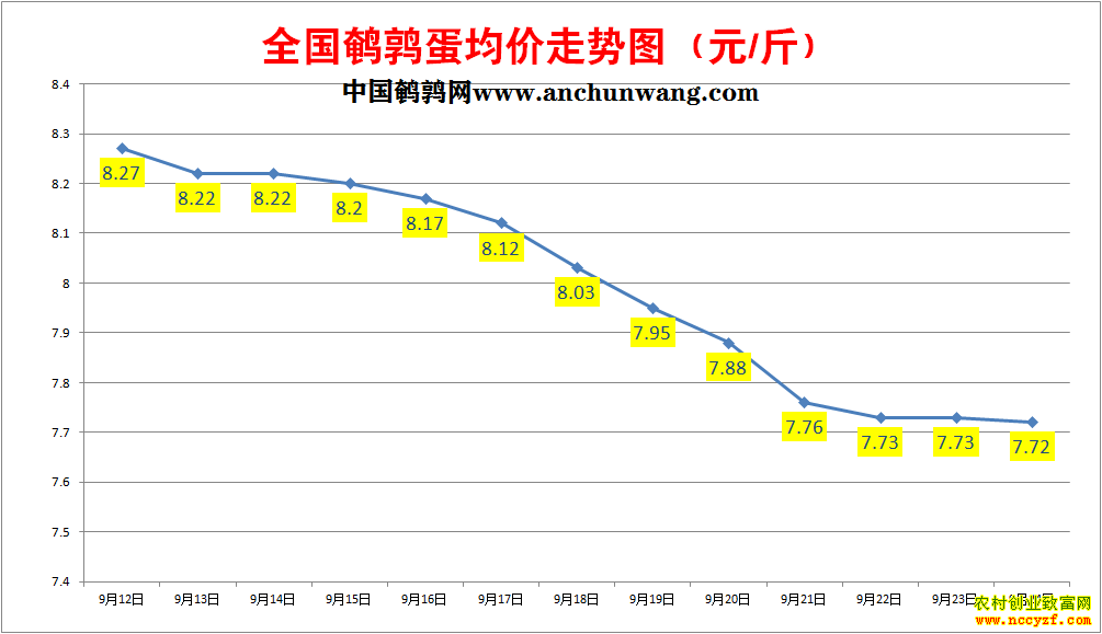 鹌鹑蛋价格走势图