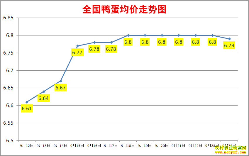 2022年全国鸭蛋价格行情走势图