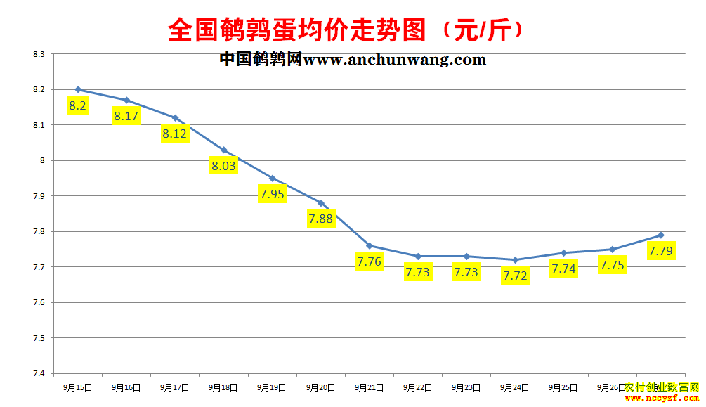 鹌鹑蛋价格走势图