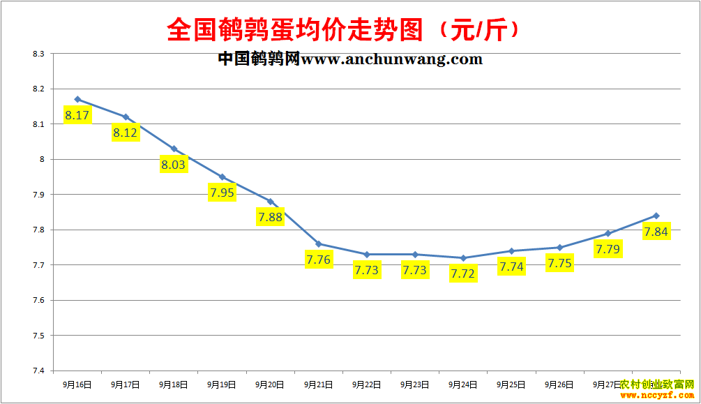 鹌鹑蛋价格走势图