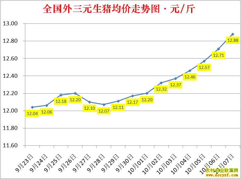 2022年全国生猪价格涨跌表