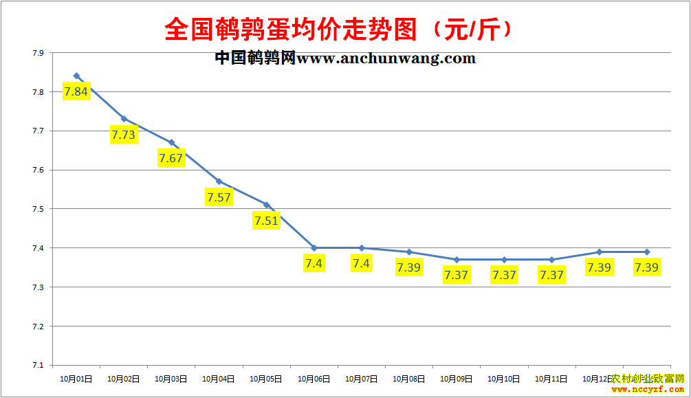 鹌鹑蛋价格走势图