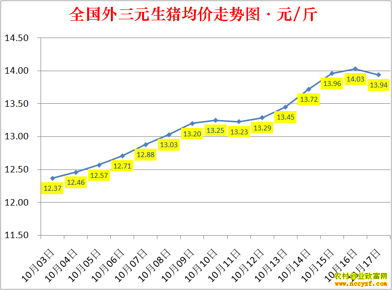 2022年全国生猪价格涨跌表