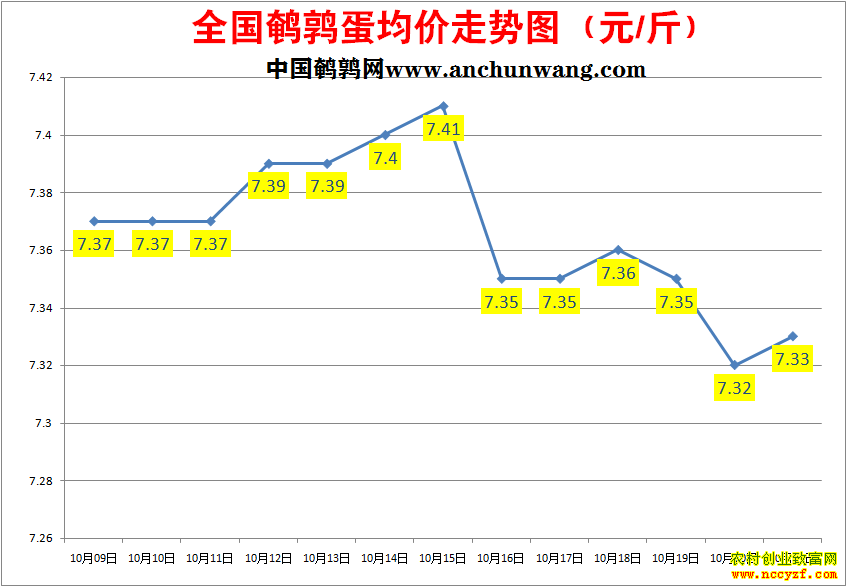 鹌鹑蛋价格走势图