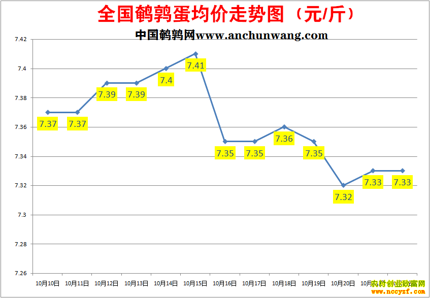 鹌鹑蛋价格走势图