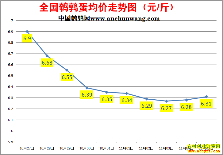 鹌鹑蛋价格走势图