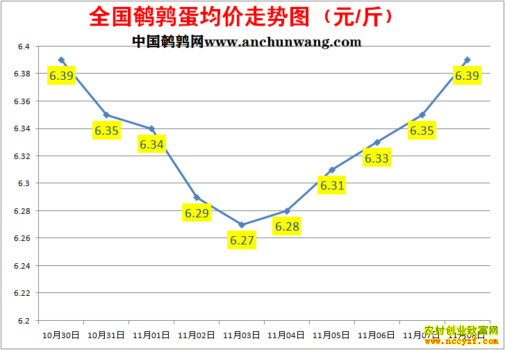 鹌鹑蛋价格走势图