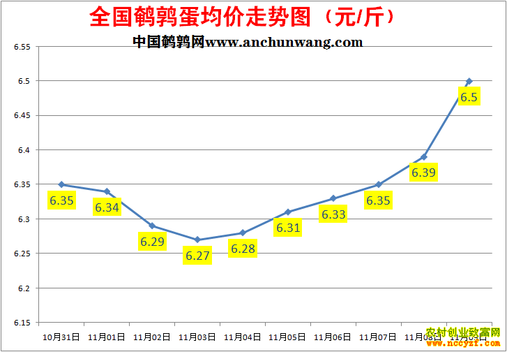 鹌鹑蛋价格走势图