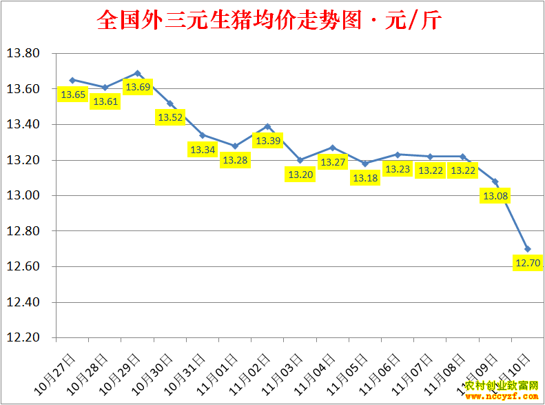 2022年全国生猪价格涨跌表
