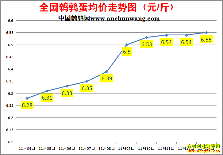 鹌鹑蛋价格走势图