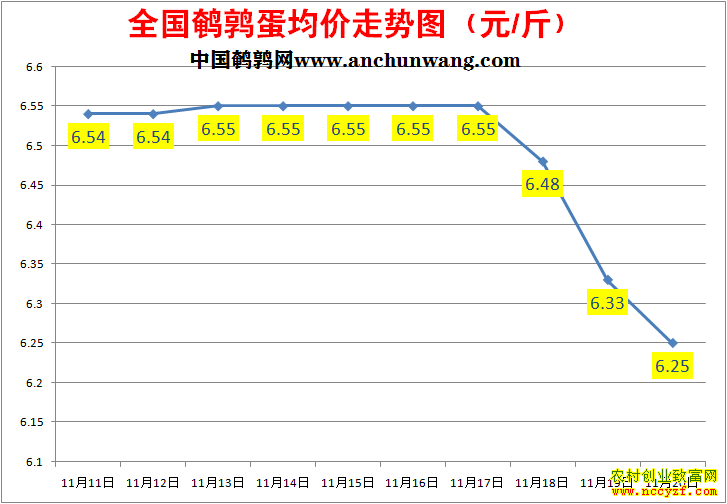 鹌鹑蛋价格走势图