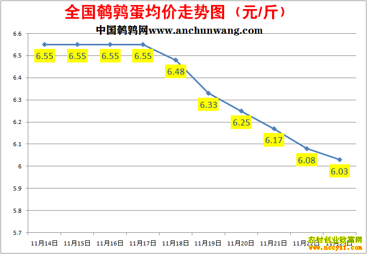 鹌鹑蛋价格走势图