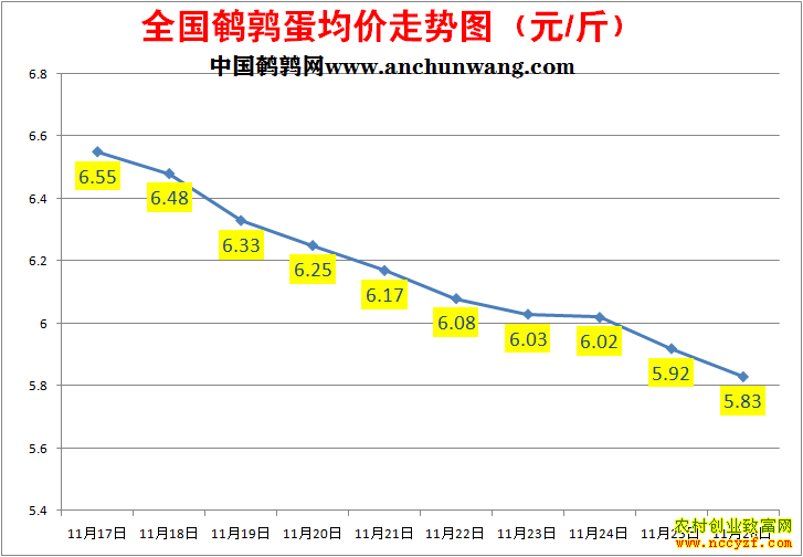 鹌鹑蛋价格走势图