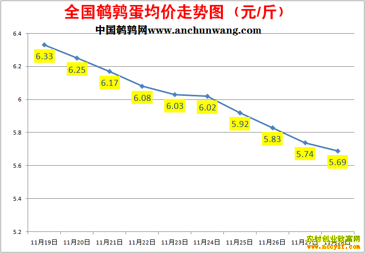 鹌鹑蛋价格走势图