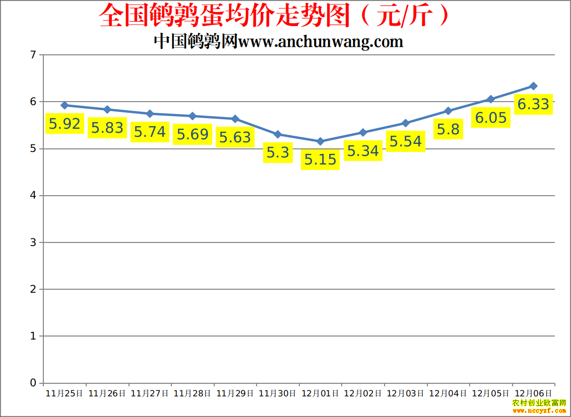 全国鹌鹑蛋价格走势图