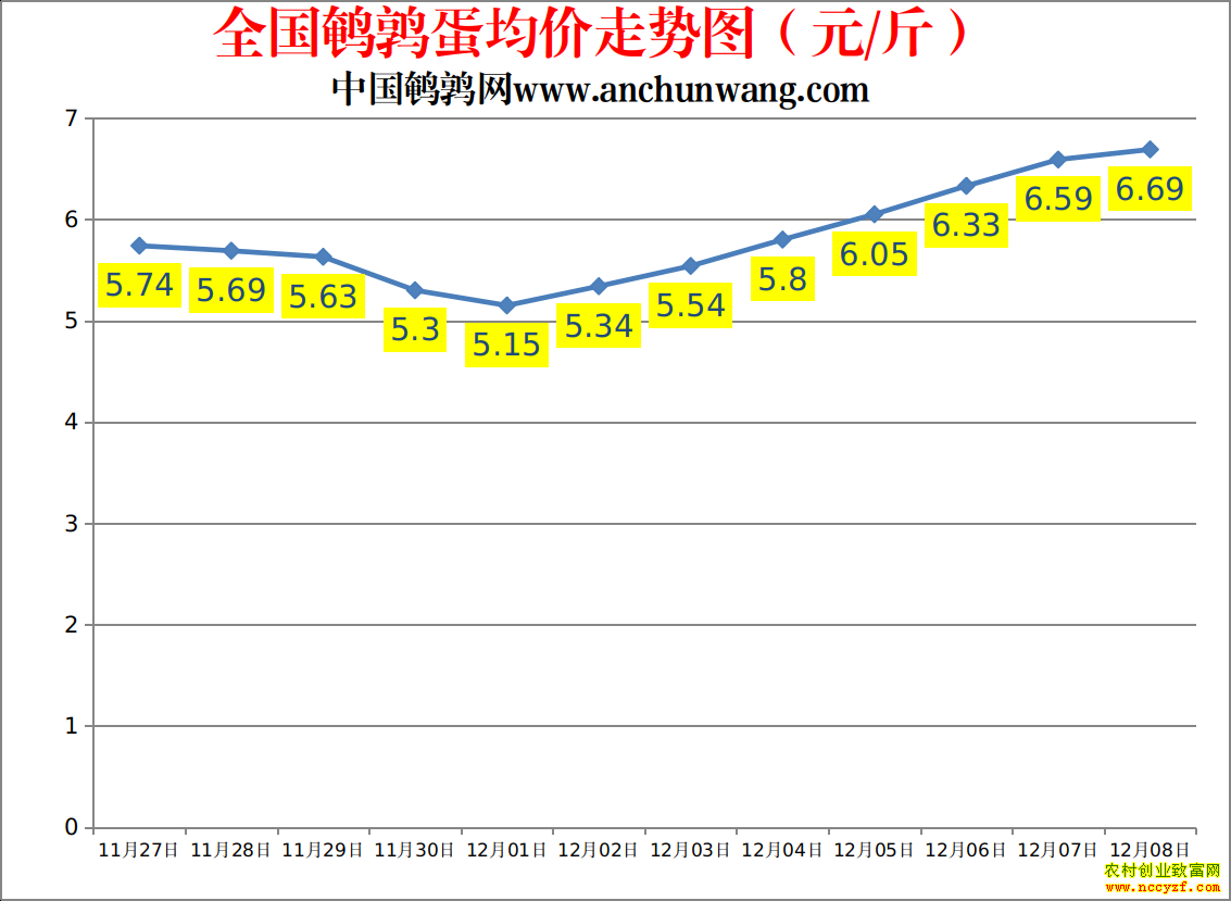 全国鹌鹑蛋价格走势图