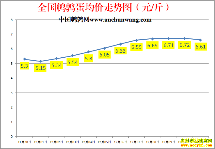 全国鹌鹑蛋价格走势图