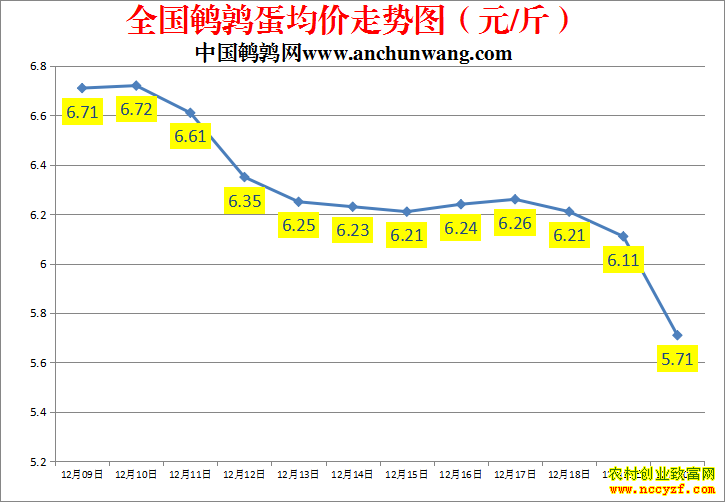 全国鹌鹑蛋价格走势图