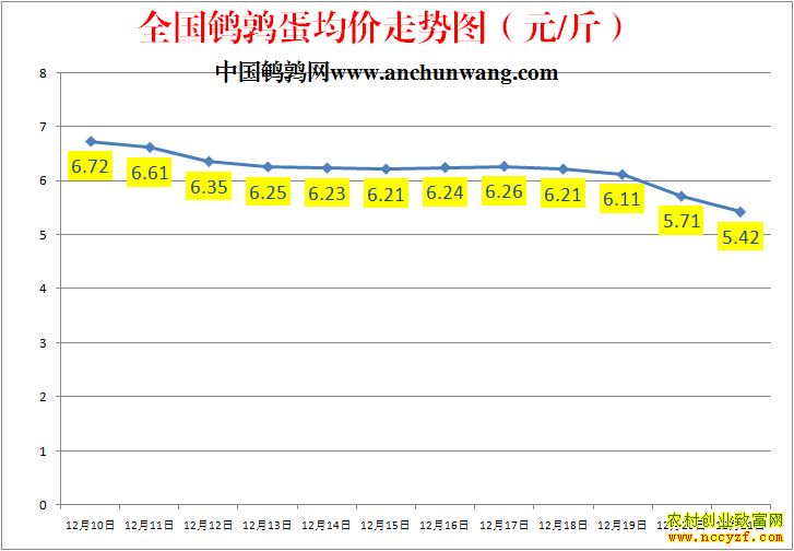 全国鹌鹑蛋价格走势图