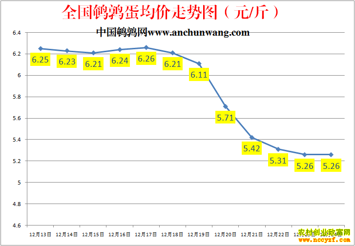 全国鹌鹑蛋价格走势图