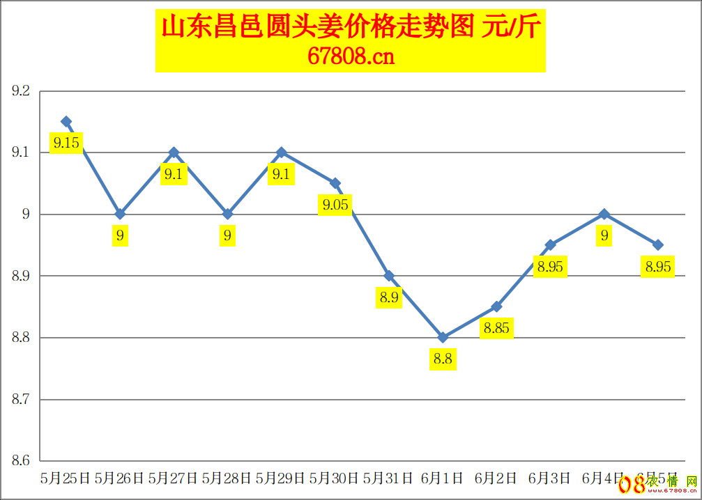 <b>今日大姜价格：2023.6.5山东昌邑生姜价格报价</b>