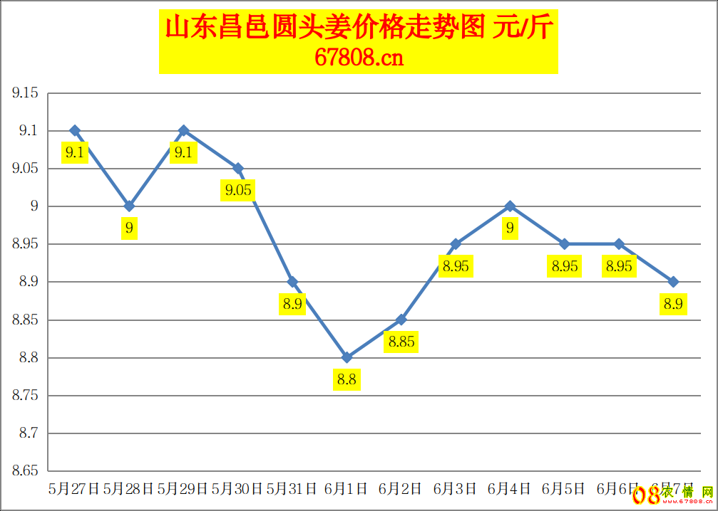 <b>今日大姜价格：2023.6.7山东昌邑生姜价格报价</b>