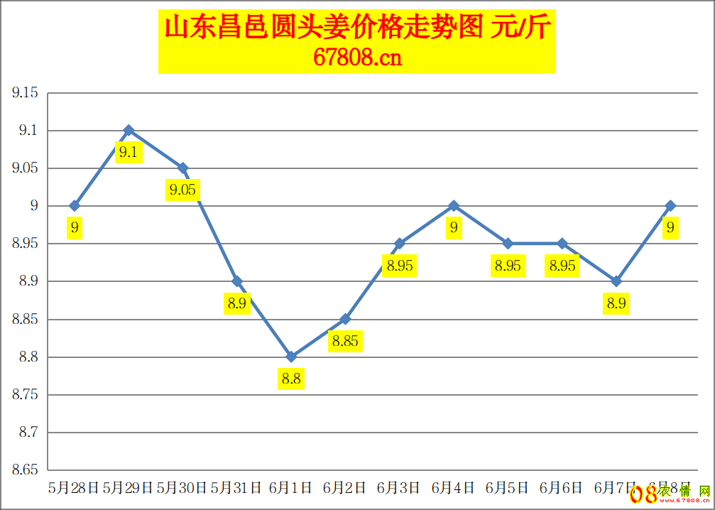 <b>今日大姜价格：2023.6.8山东昌邑生姜价格报价</b>