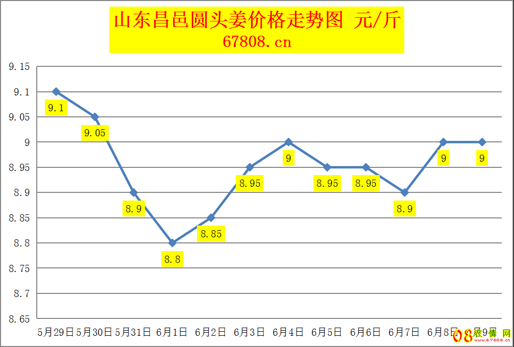 <b>今日大姜价格：2023.6.9山东昌邑生姜价格报价</b>