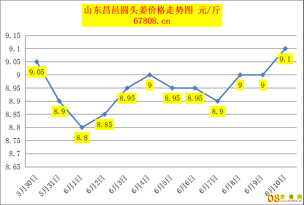 <b>今日大姜价格：2023.6.10山东昌邑生姜价格报价</b>