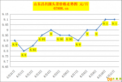 <b>今日大姜价格：2023.6.11山东昌邑生姜价格报价</b>