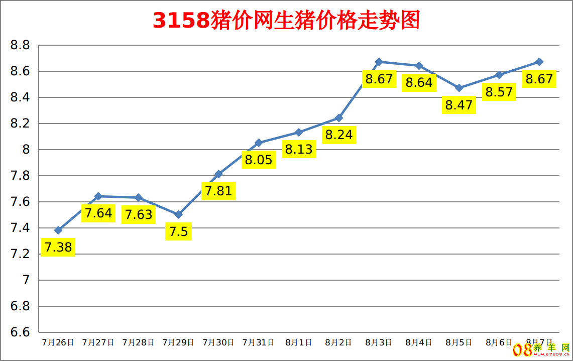 3158猪价网生猪价格走势图