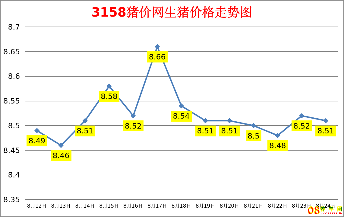 3158猪价网生猪价格走势图
