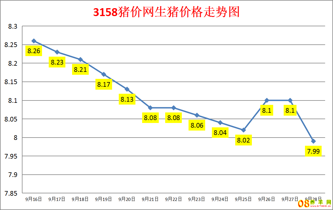 3158猪价网生猪价格走势图